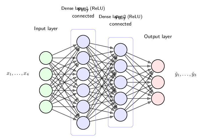 Neural network